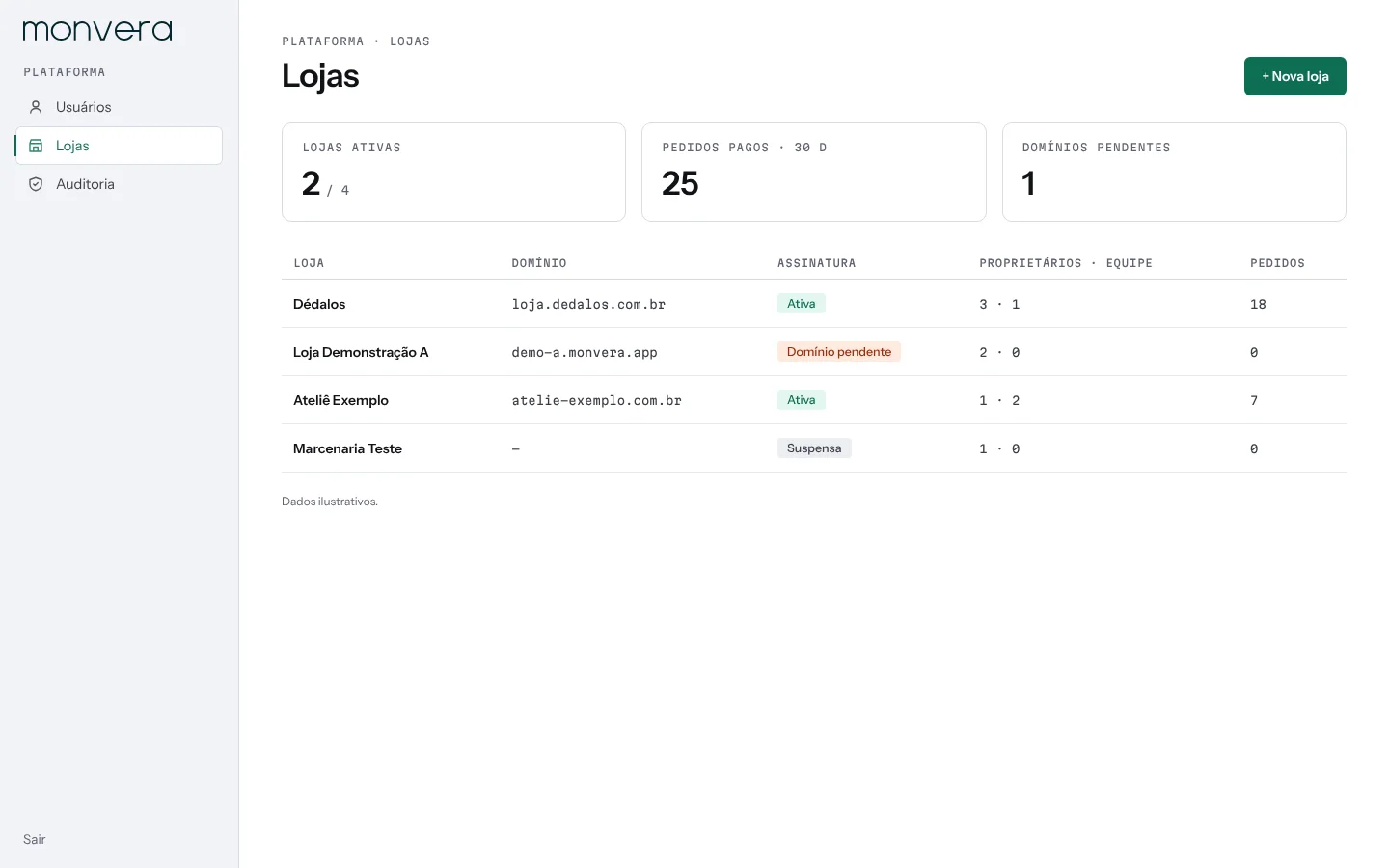 Painel da plataforma Monvera listando lojas, domínios e assinaturas